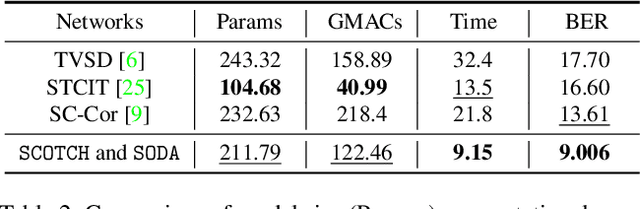 Figure 4 for SCOTCH and SODA: A Transformer Video Shadow Detection Framework