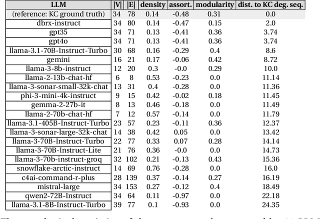 Figure 2 for LLMs hallucinate graphs too: a structural perspective