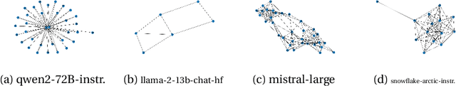 Figure 3 for LLMs hallucinate graphs too: a structural perspective
