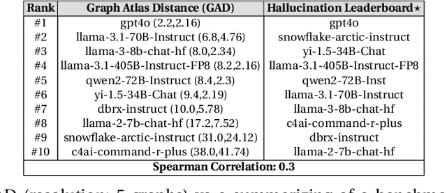 Figure 4 for LLMs hallucinate graphs too: a structural perspective