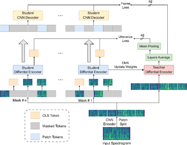 Figure 1 for ASDA: Audio Spectrogram Differential Attention Mechanism for Self-Supervised Representation Learning
