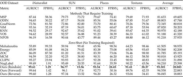 Figure 2 for CLIPScope: Enhancing Zero-Shot OOD Detection with Bayesian Scoring