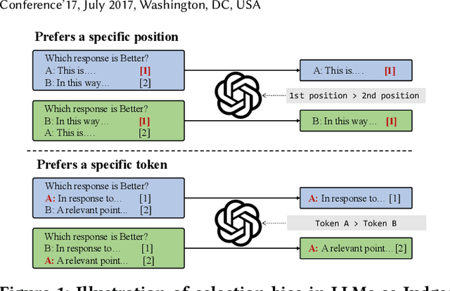 Figure 1 for CalibraEval: Calibrating Prediction Distribution to Mitigate Selection Bias in LLMs-as-Judges