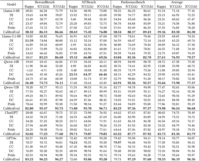 Figure 2 for CalibraEval: Calibrating Prediction Distribution to Mitigate Selection Bias in LLMs-as-Judges