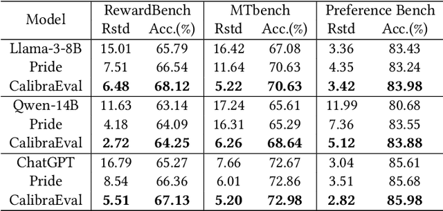 Figure 4 for CalibraEval: Calibrating Prediction Distribution to Mitigate Selection Bias in LLMs-as-Judges
