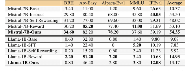 Figure 4 for IPO: Your Language Model is Secretly a Preference Classifier