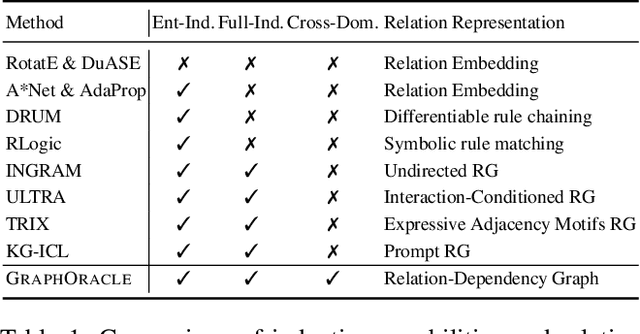 Figure 1 for GraphOracle: A Foundation Model for Knowledge Graph Reasoning