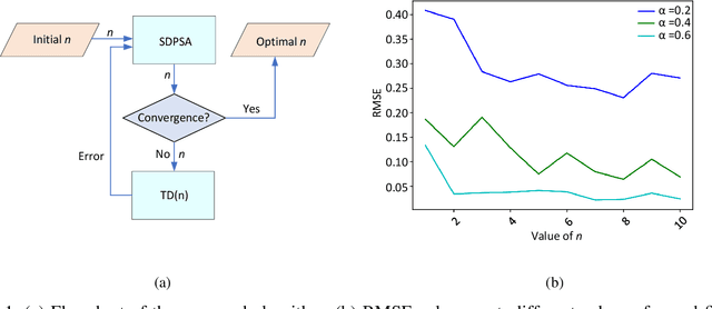 Figure 1 for n-Step Temporal Difference Learning with Optimal n
