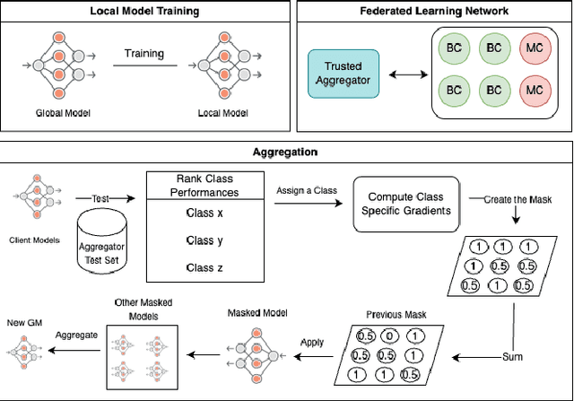 Figure 1 for Privacy Preserving and Robust Aggregation for Cross-Silo Federated Learning in Non-IID Settings
