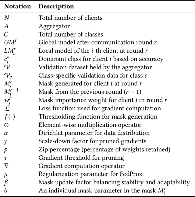 Figure 2 for Privacy Preserving and Robust Aggregation for Cross-Silo Federated Learning in Non-IID Settings