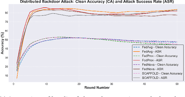 Figure 4 for Privacy Preserving and Robust Aggregation for Cross-Silo Federated Learning in Non-IID Settings
