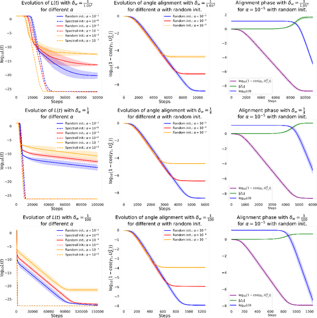 Figure 3 for Understanding the Learning Dynamics of LoRA: A Gradient Flow Perspective on Low-Rank Adaptation in Matrix Factorization