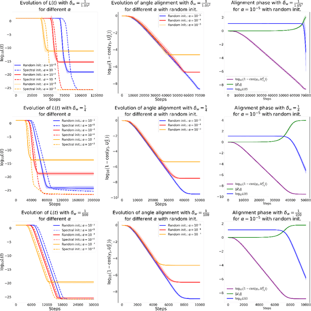 Figure 4 for Understanding the Learning Dynamics of LoRA: A Gradient Flow Perspective on Low-Rank Adaptation in Matrix Factorization