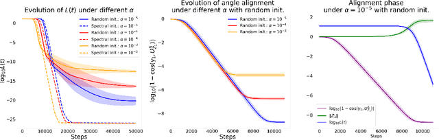 Figure 1 for Understanding the Learning Dynamics of LoRA: A Gradient Flow Perspective on Low-Rank Adaptation in Matrix Factorization