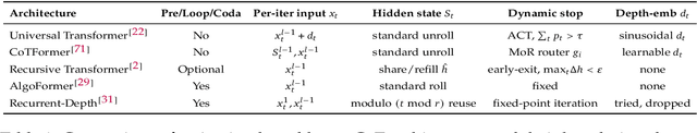 Figure 2 for A Survey on Latent Reasoning