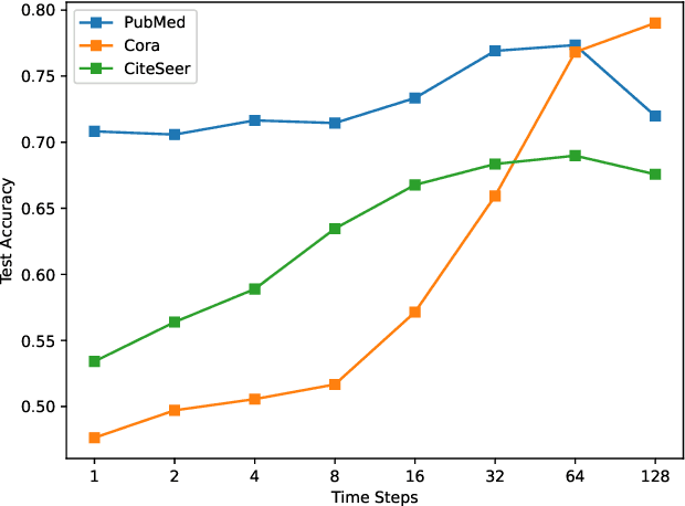 Figure 2 for GLAudio Listens to the Sound of the Graph