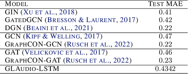 Figure 3 for GLAudio Listens to the Sound of the Graph