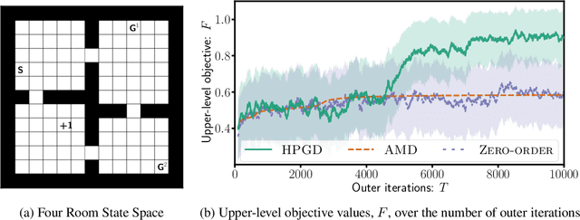 Figure 2 for Stochastic Bilevel Optimization with Lower-Level Contextual Markov Decision Processes