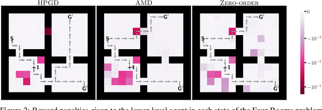 Figure 4 for Stochastic Bilevel Optimization with Lower-Level Contextual Markov Decision Processes