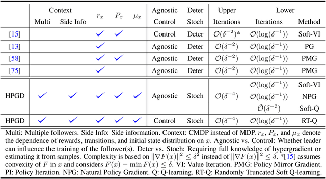 Figure 1 for Stochastic Bilevel Optimization with Lower-Level Contextual Markov Decision Processes