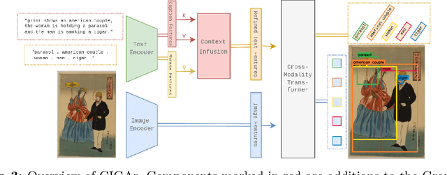 Figure 4 for Context-Infused Visual Grounding for Art