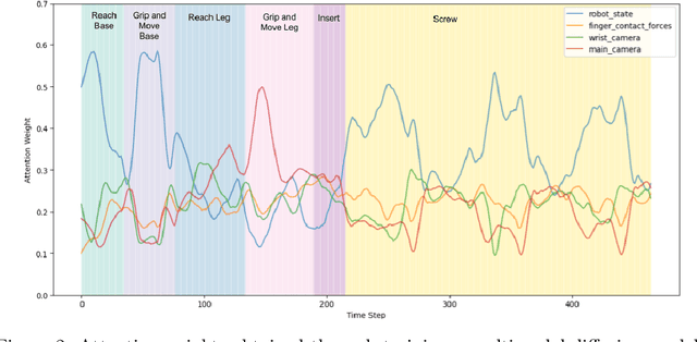 Figure 2 for Modality Selection and Skill Segmentation via Cross-Modality Attention
