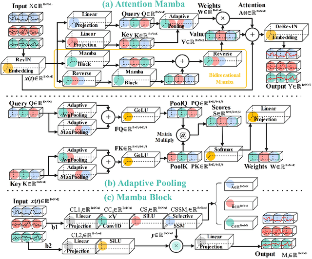 Figure 1 for Attention Mamba: Time Series Modeling with Adaptive Pooling Acceleration and Receptive Field Enhancements