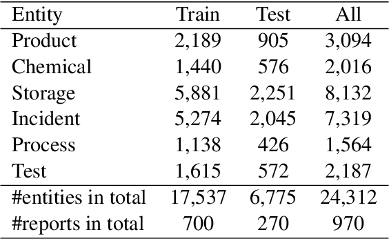 Figure 3 for Towards Safer Operations: An Expert-involved Dataset of High-Pressure Gas Incidents for Preventing Future Failures