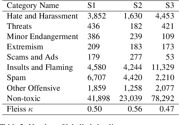 Figure 3 for ToxBuster: In-game Chat Toxicity Buster with BERT