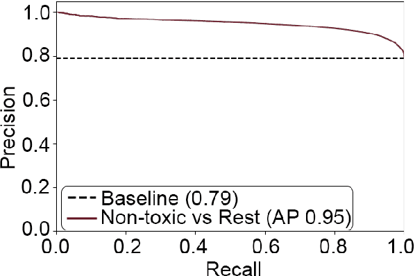 Figure 4 for ToxBuster: In-game Chat Toxicity Buster with BERT