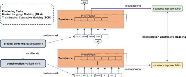 Figure 1 for TransliCo: A Contrastive Learning Framework to Address the Script Barrier in Multilingual Pretrained Language Models