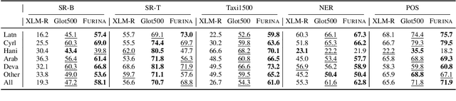 Figure 2 for TransliCo: A Contrastive Learning Framework to Address the Script Barrier in Multilingual Pretrained Language Models