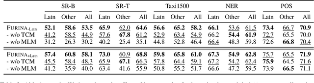 Figure 3 for TransliCo: A Contrastive Learning Framework to Address the Script Barrier in Multilingual Pretrained Language Models