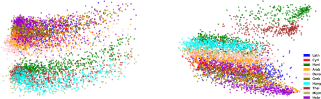 Figure 4 for TransliCo: A Contrastive Learning Framework to Address the Script Barrier in Multilingual Pretrained Language Models