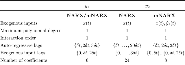 Figure 4 for Emulating the dynamics of complex systems using autoregressive models on manifolds (mNARX)
