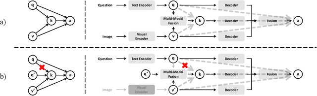 Figure 1 for MedCFVQA: A Causal Approach to Mitigate Modality Preference Bias in Medical Visual Question Answering