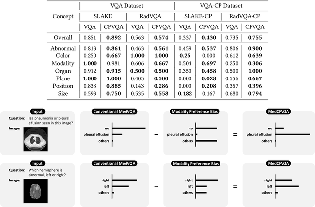 Figure 3 for MedCFVQA: A Causal Approach to Mitigate Modality Preference Bias in Medical Visual Question Answering