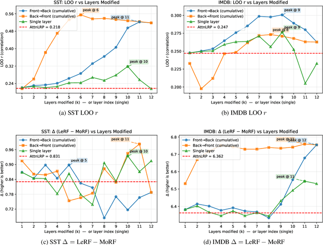 Figure 4 for When LRP Diverges from Leave-One-Out in Transformers