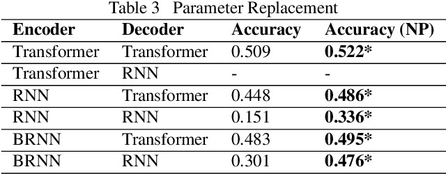 Figure 4 for NL2CMD: An Updated Workflow for Natural Language to Bash Commands Translation