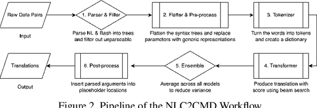 Figure 3 for NL2CMD: An Updated Workflow for Natural Language to Bash Commands Translation