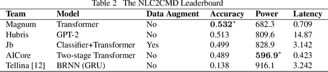 Figure 2 for NL2CMD: An Updated Workflow for Natural Language to Bash Commands Translation