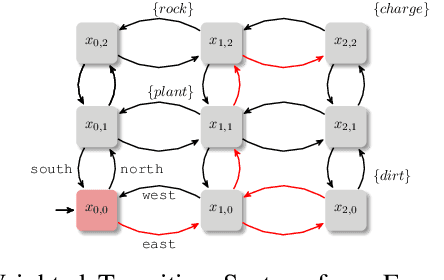 Figure 1 for Optimal Cost-Preference Trade-off Planning with Multiple Temporal Tasks