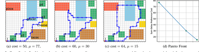 Figure 3 for Optimal Cost-Preference Trade-off Planning with Multiple Temporal Tasks