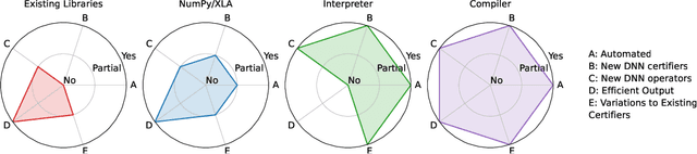 Figure 1 for A Tensor-Based Compiler and a Runtime for Neuron-Level DNN Certifier Specifications