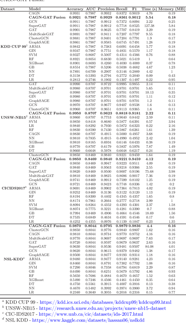 Figure 1 for CAGN-GAT Fusion: A Hybrid Contrastive Attentive Graph Neural Network for Network Intrusion Detection