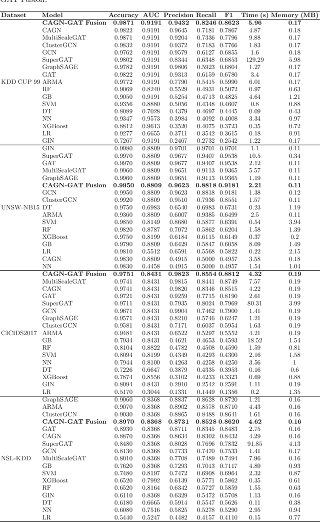 Figure 2 for CAGN-GAT Fusion: A Hybrid Contrastive Attentive Graph Neural Network for Network Intrusion Detection
