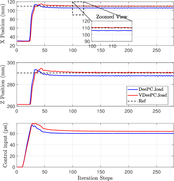 Figure 4 for Velocity-Form Data-Enabled Predictive Control of Soft Robots under Unknown External Payloads