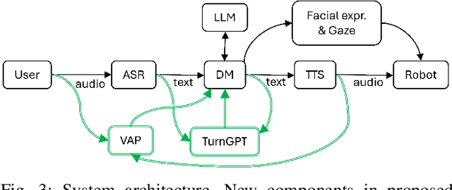 Figure 3 for Applying General Turn-taking Models to Conversational Human-Robot Interaction