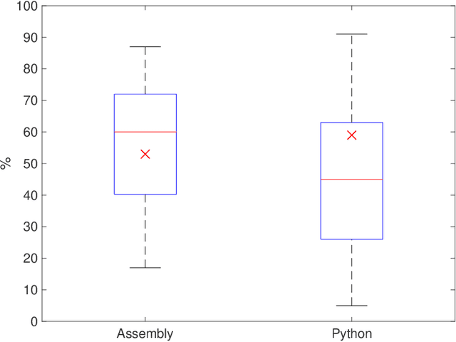 Figure 4 for Who Evaluates the Evaluators? On Automatic Metrics for Assessing AI-based Offensive Code Generators