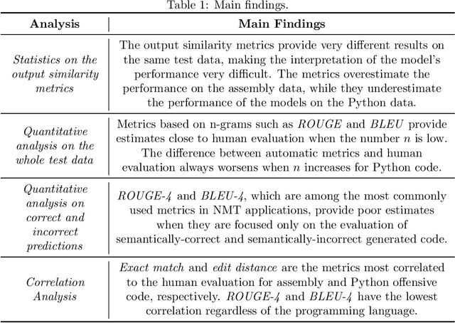 Figure 1 for Who Evaluates the Evaluators? On Automatic Metrics for Assessing AI-based Offensive Code Generators